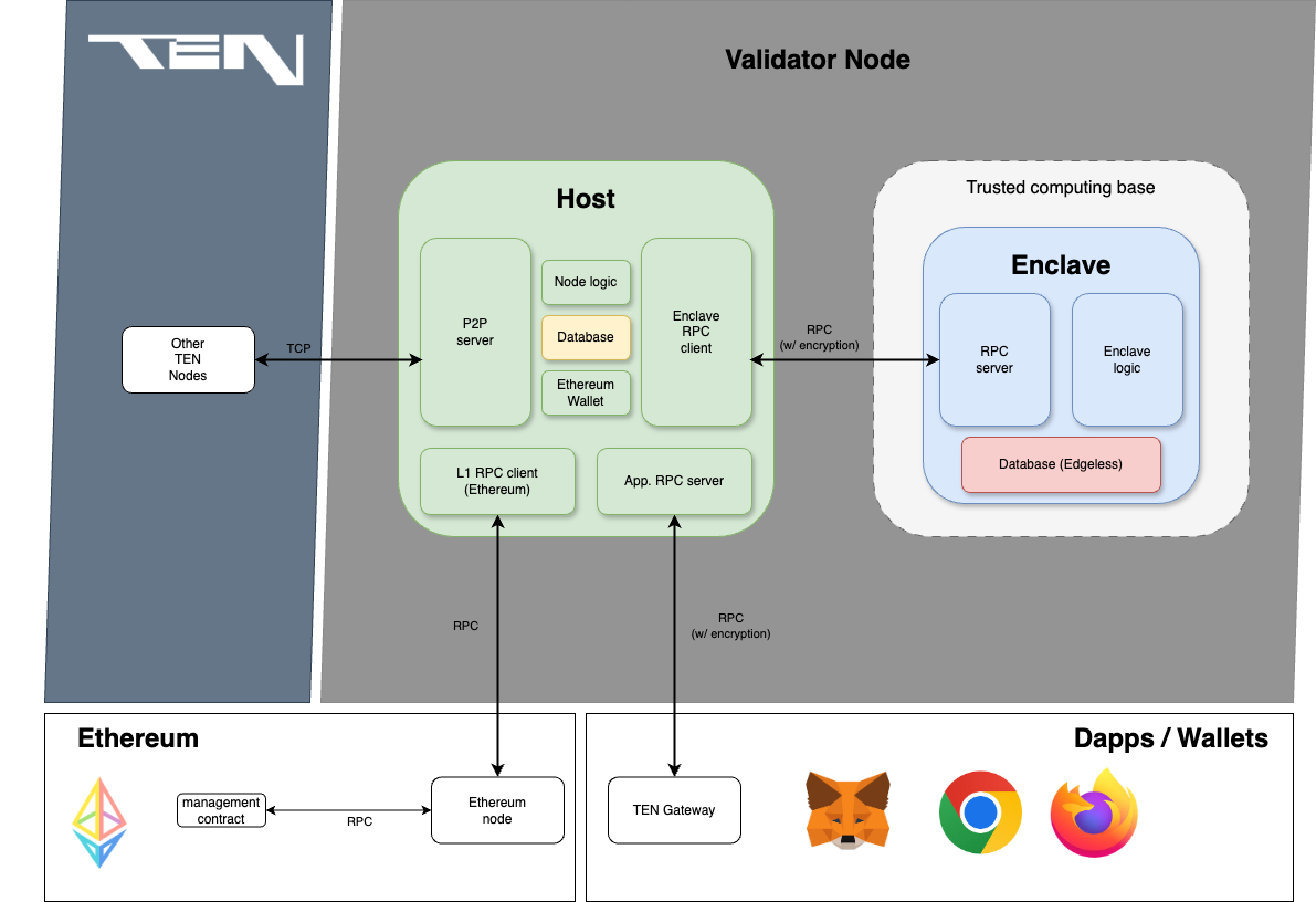 TEN Validator Composition