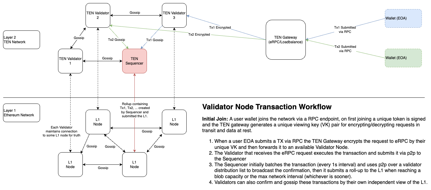 TEN Validator Flow